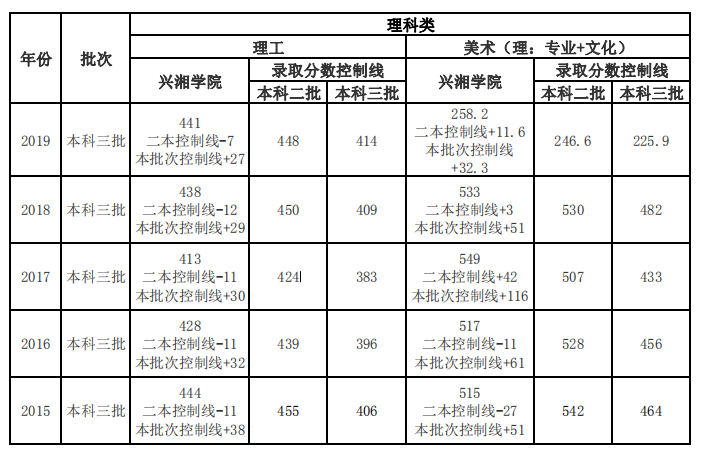 2021湘潭大学兴湘学院录取分数线是多少（含历年录取分数线）