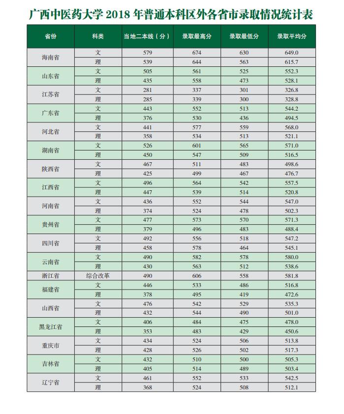 2021广西中医药大学录取分数线是多少（含历年录取分数线）