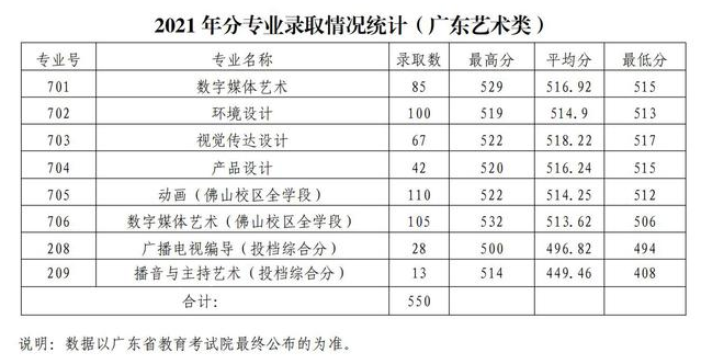 2021广东财经大学录取分数线是多少（含历年录取分数线）