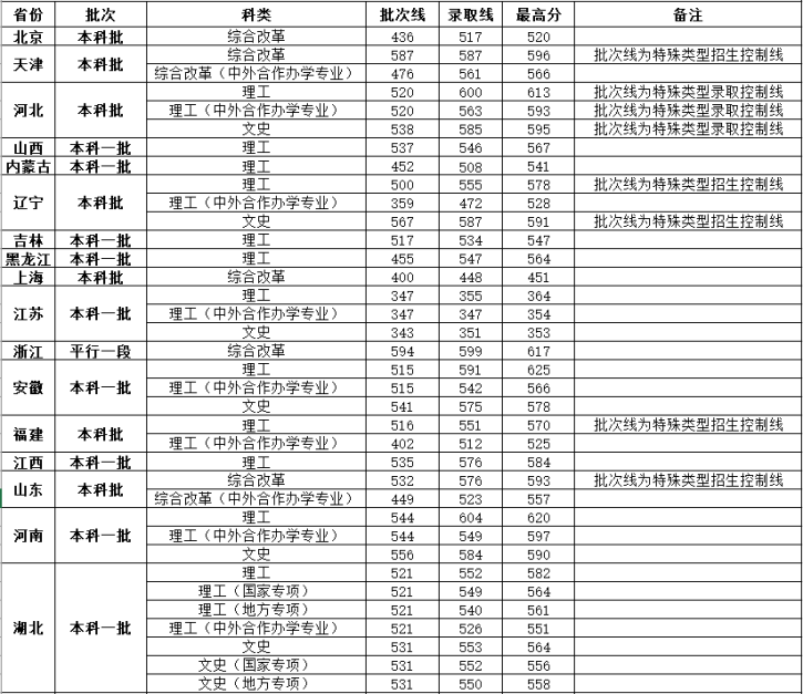 2021武汉工程大学录取分数线是多少（含历年录取分数线）