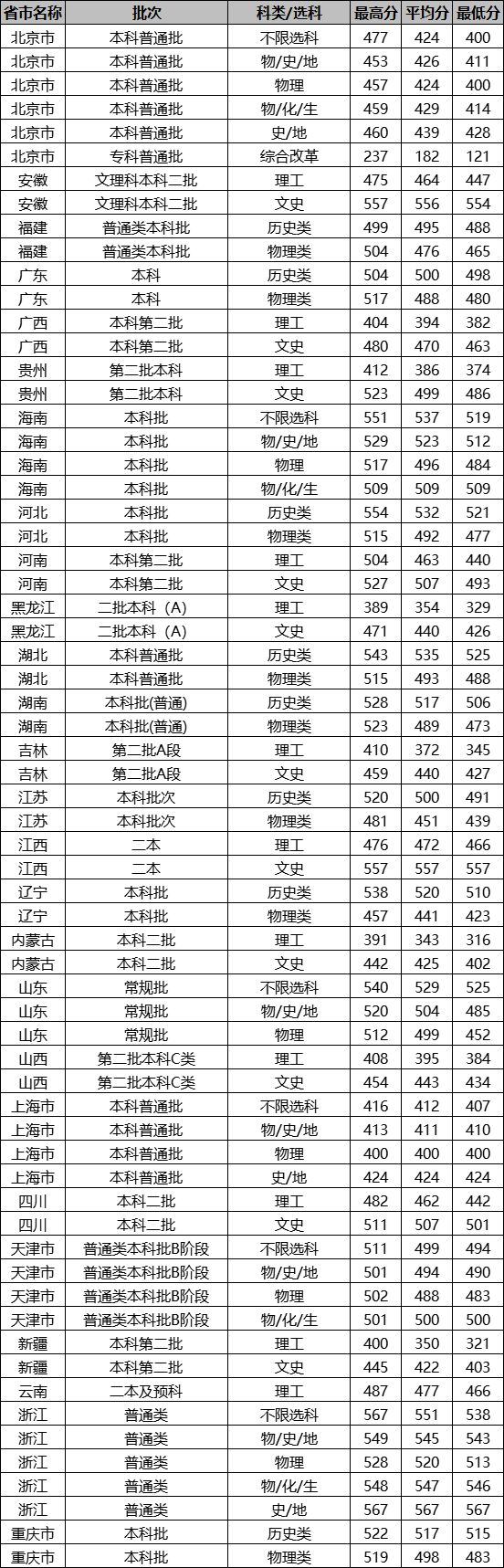 2021北京城市学院录取分数线是多少（含历年录取分数线）
