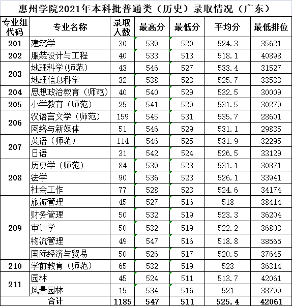 2021惠州学院录取分数线是多少（含历年录取分数线）