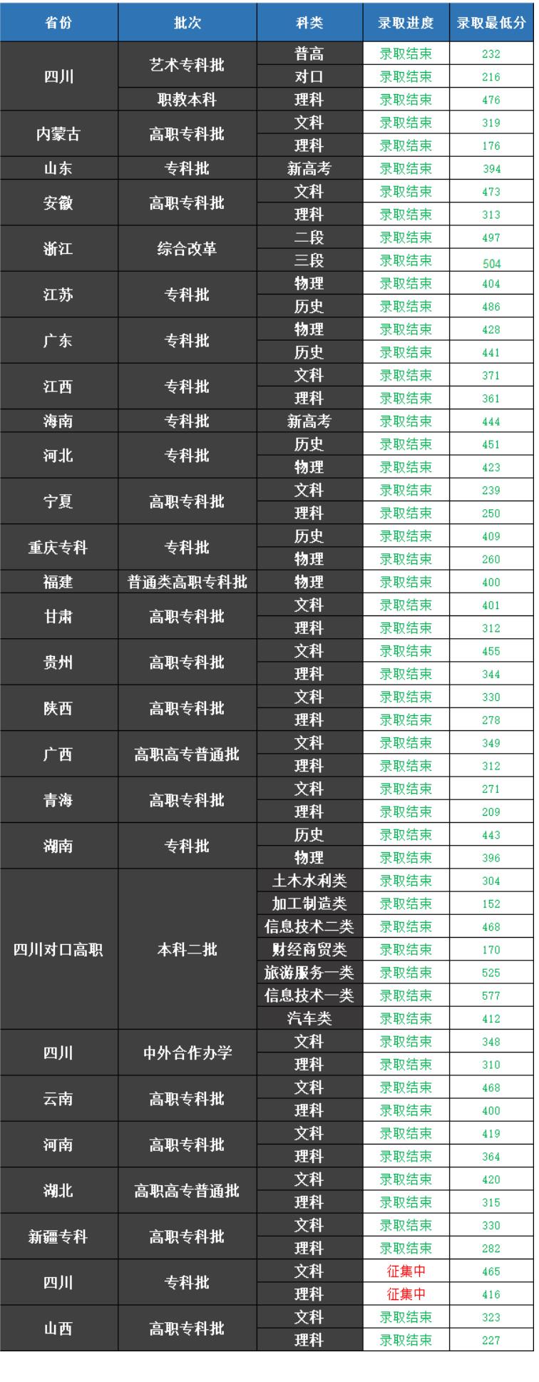 2021四川交通职业技术学院录取分数线是多少（含历年录取分数线）
