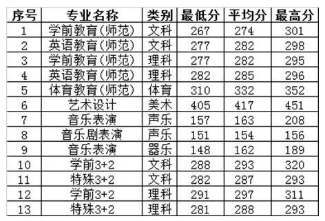 2021徐州幼儿师范高等专科学校录取分数线是多少（含历年录取分数线）