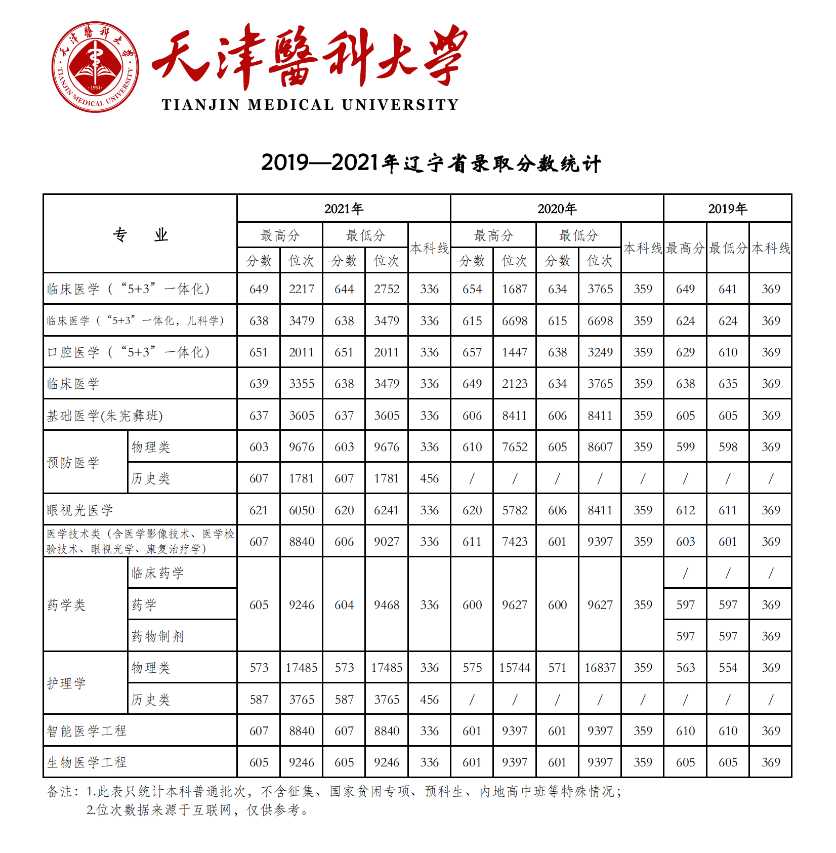 2021天津医科大学录取分数线是多少（含历年录取分数线）