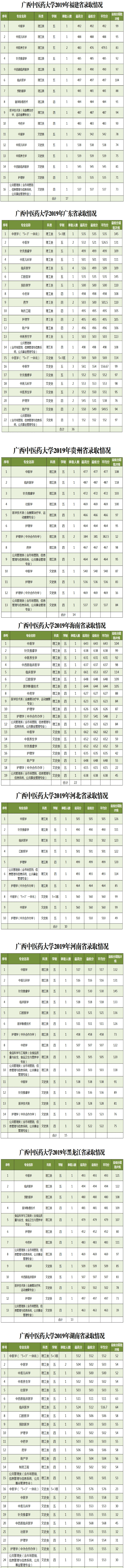 2021广西中医药大学录取分数线是多少（含历年录取分数线）