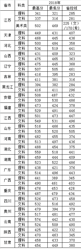 2021东南大学成贤学院录取分数线是多少（含历年录取分数线）