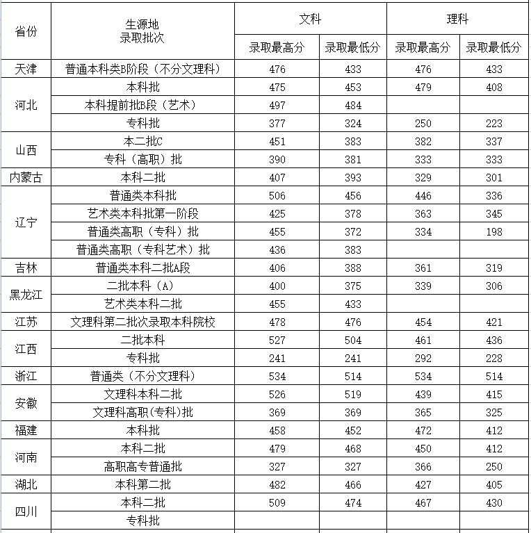 2021沈阳城市建设学院录取分数线是多少（含历年录取分数线）