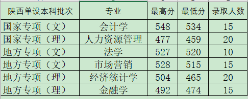 2021西安财经大学录取分数线是多少（含历年录取分数线）