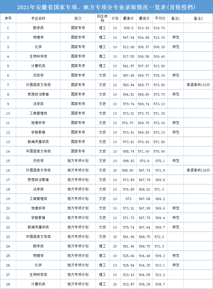 2021安庆师范大学录取分数线是多少（含历年录取分数线）