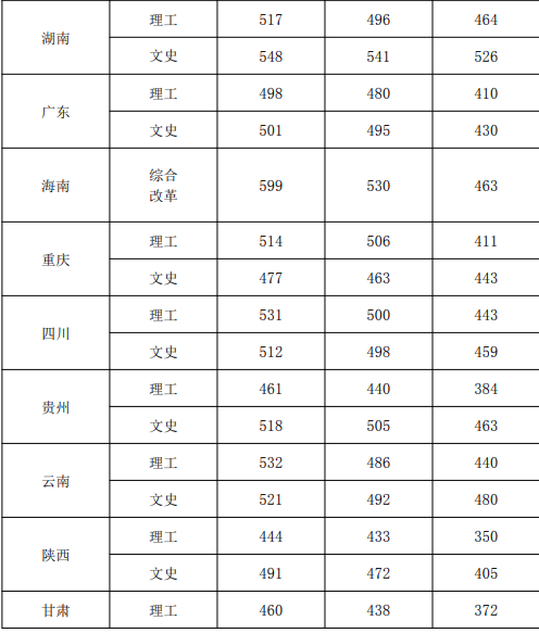 2021桂林航天工业学院录取分数线是多少（含历年录取分数线）
