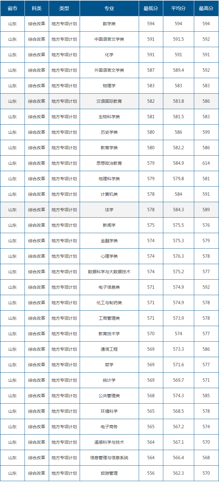 2021山东师范大学录取分数线是多少（含历年录取分数线）