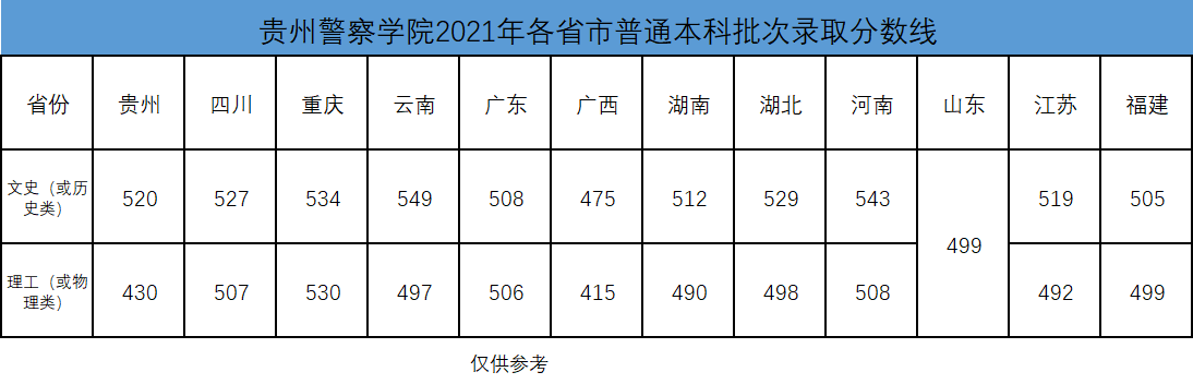 2021贵州警察学院录取分数线是多少（含历年录取分数线）