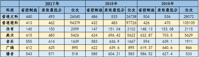 2021黄山学院录取分数线是多少（含历年录取分数线）