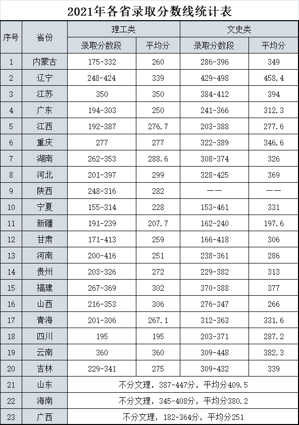 2021黑龙江交通职业技术学院录取分数线是多少（含历年录取分数线）