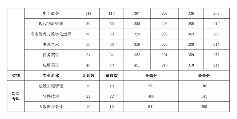 2021河南对外经济贸易职业学院录取分数线是多少（含历年录取分数线）