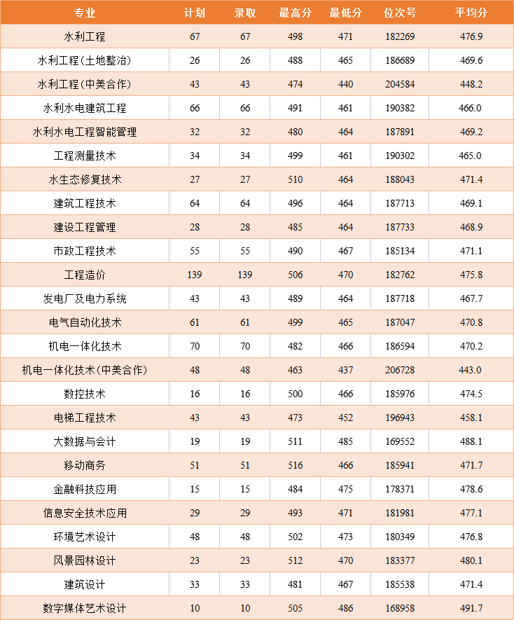 2021浙江同济科技职业学院录取分数线是多少（含历年录取分数线）
