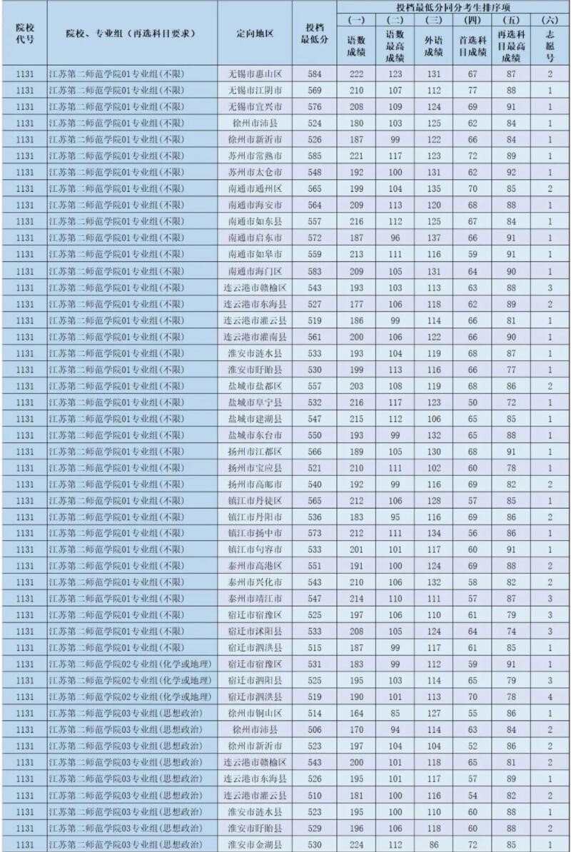 2021江苏第二师范学院录取分数线是多少（含历年录取分数线）