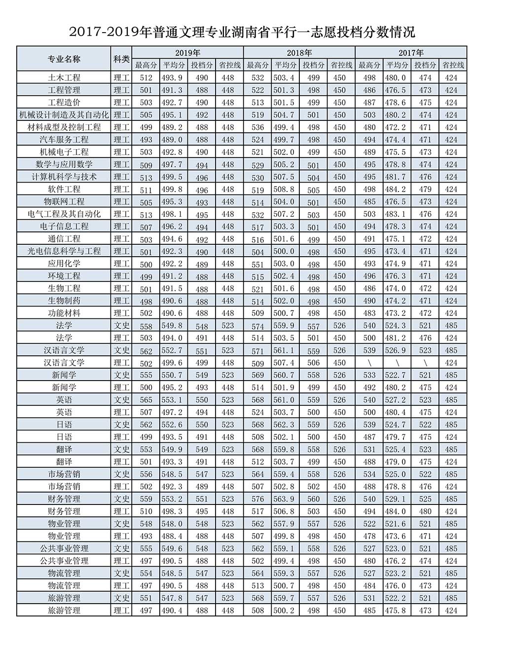 2021长沙学院录取分数线是多少（含历年录取分数线）