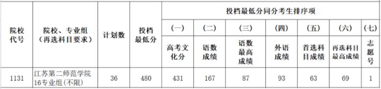 2021江苏第二师范学院录取分数线是多少（含历年录取分数线）