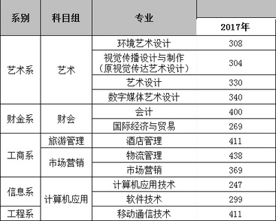 2021南京城市职业学院录取分数线是多少（含历年录取分数线）
