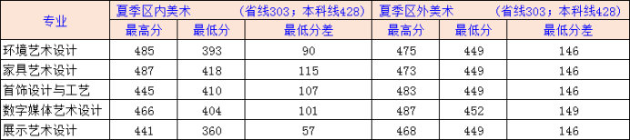 2021顺德职业技术学院录取分数线是多少（含历年录取分数线）