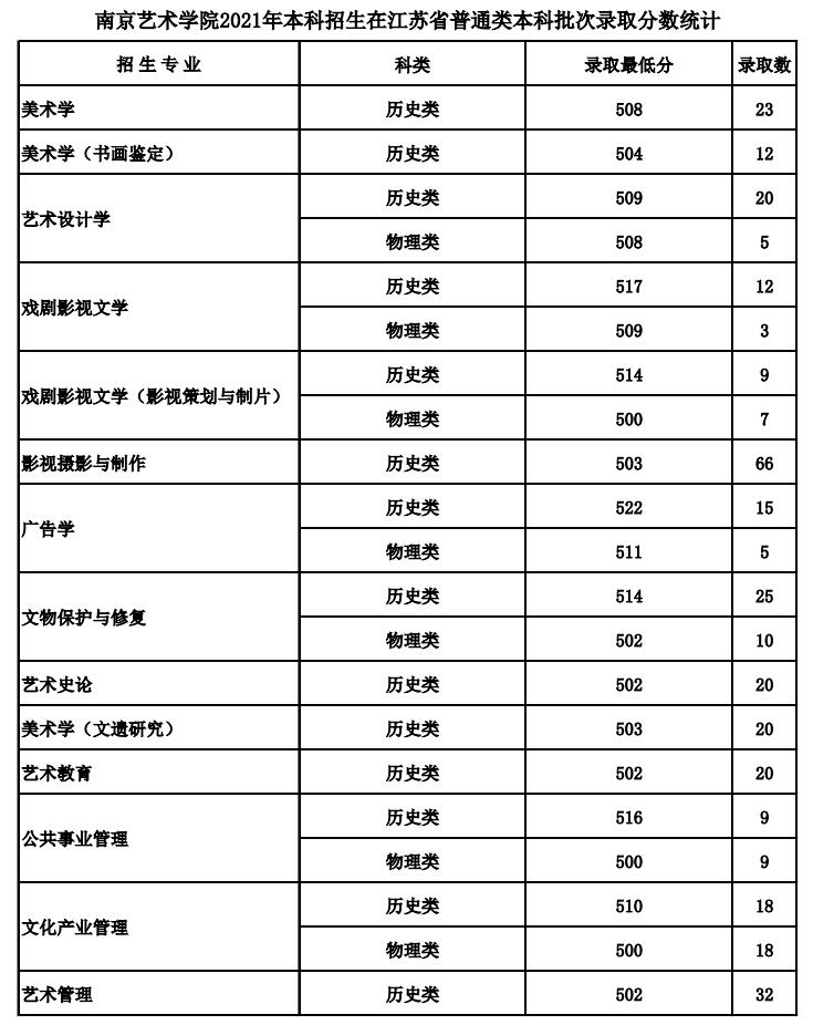 2021南京艺术学院录取分数线是多少（含历年录取分数线）