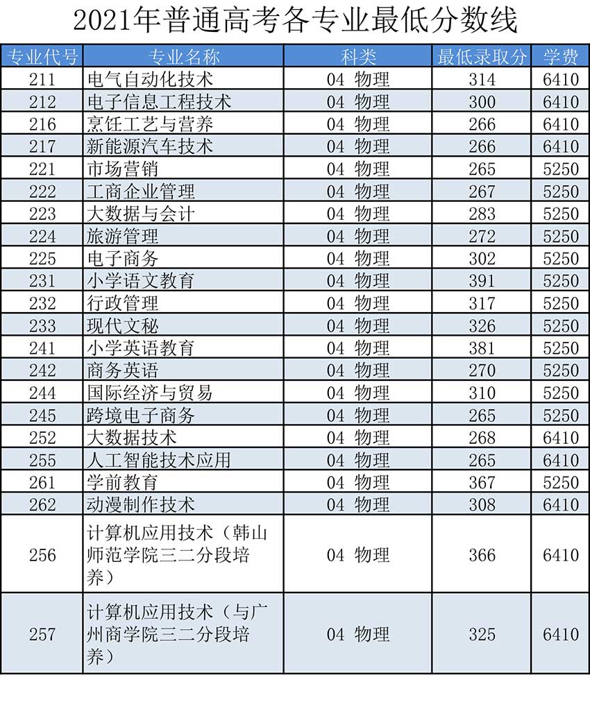 2021汕尾职业技术学院录取分数线是多少（含历年录取分数线）