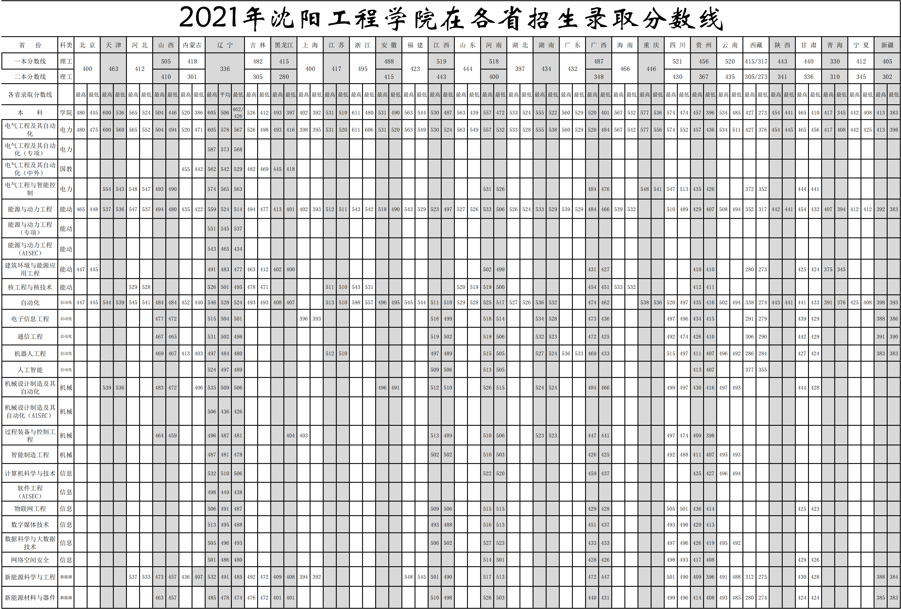 2021沈阳工程学院录取分数线是多少（含历年录取分数线）