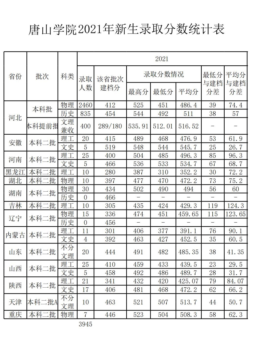 2021唐山学院录取分数线是多少（含历年录取分数线）
