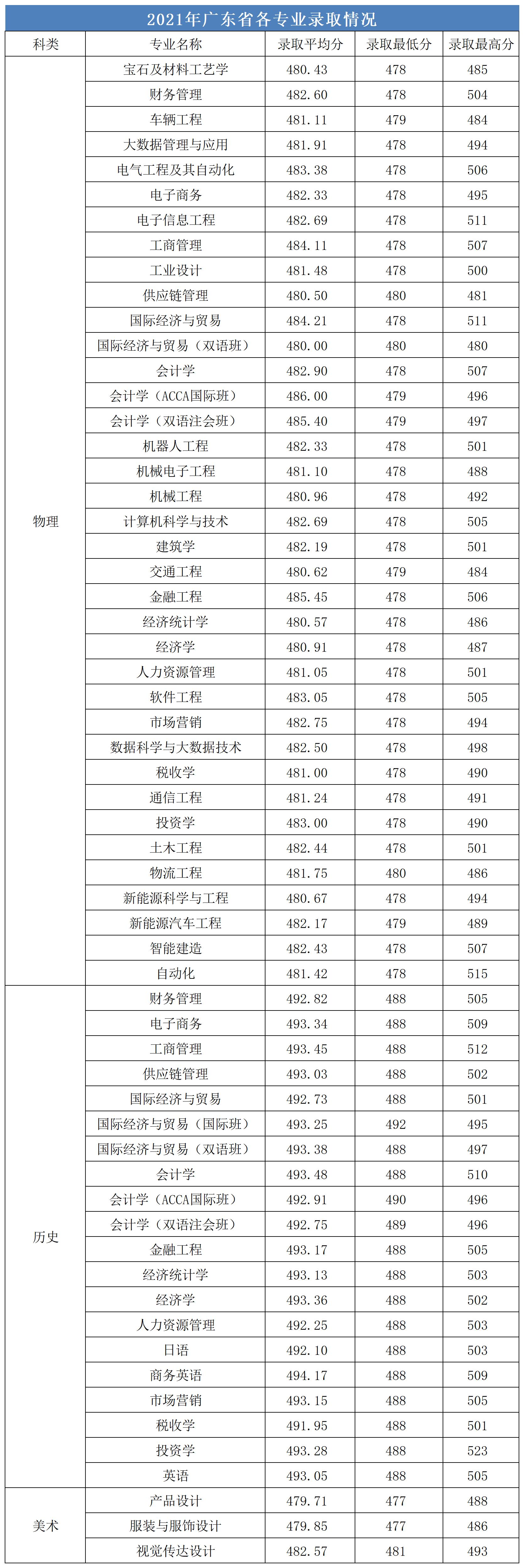 2021广州城市理工学院录取分数线是多少（含历年录取分数线）