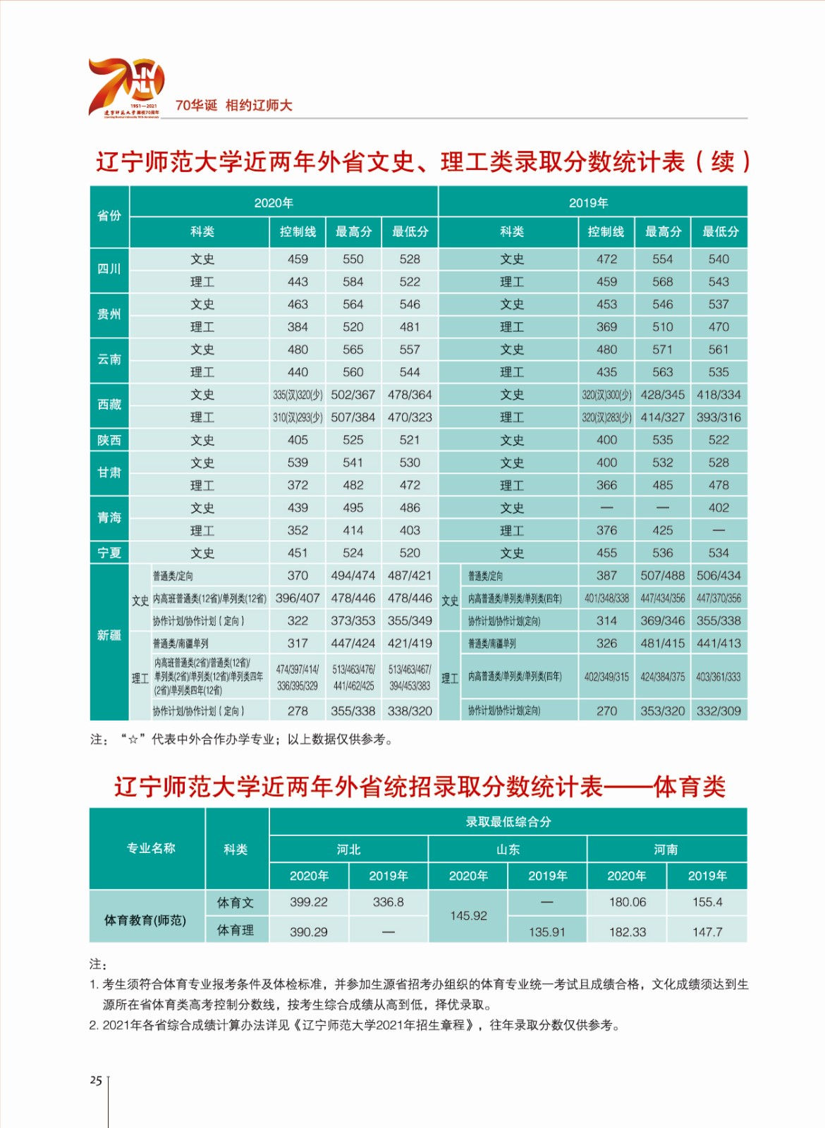 2021辽宁师范大学录取分数线是多少（含历年录取分数线）