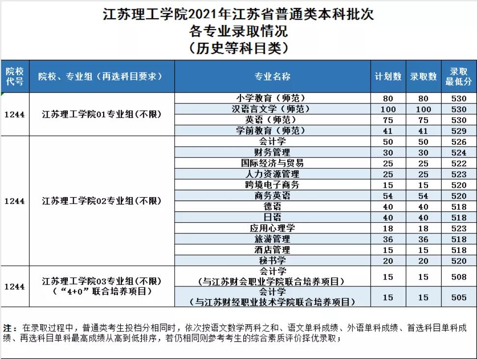 2021江苏理工学院录取分数线是多少（含历年录取分数线）