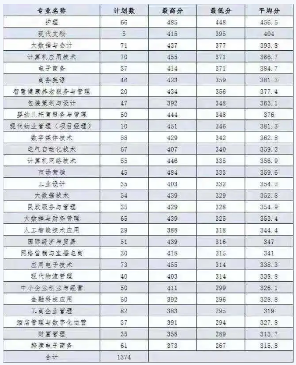 2021浙江东方职业技术学院录取分数线是多少（含历年录取分数线）
