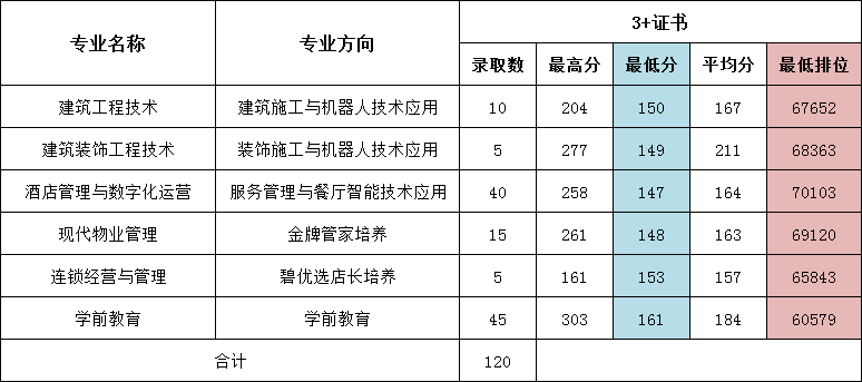 2021广东碧桂园职业学院录取分数线是多少（含2019-2020历年录取）