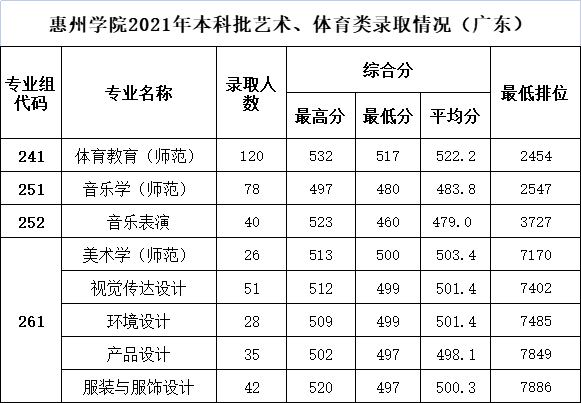 2021惠州学院录取分数线是多少（含历年录取分数线）