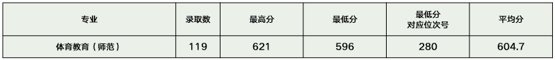 2021浙江师范大学录取分数线是多少（含历年录取分数线）