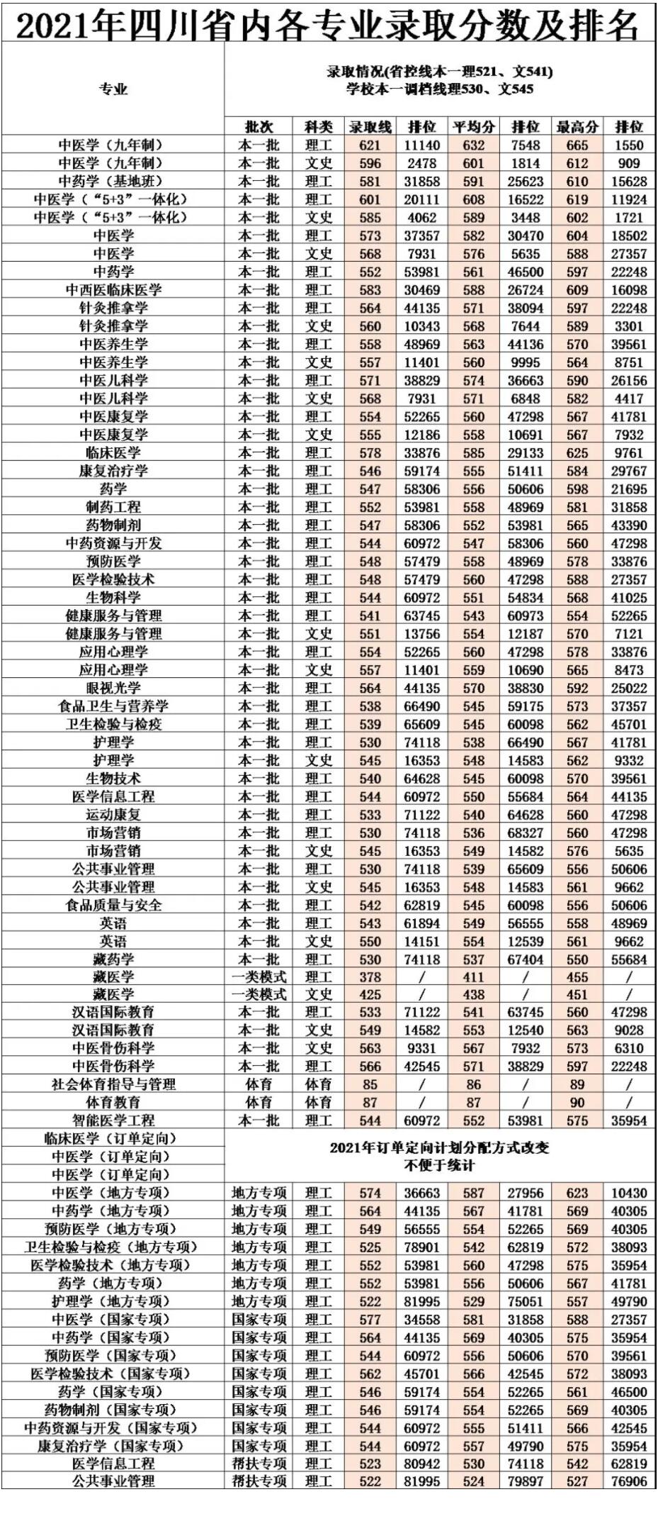 2021成都中医药大学录取分数线是多少（含历年录取分数线）