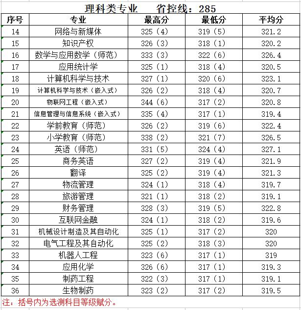 2021泰州学院录取分数线是多少（含历年录取分数线）