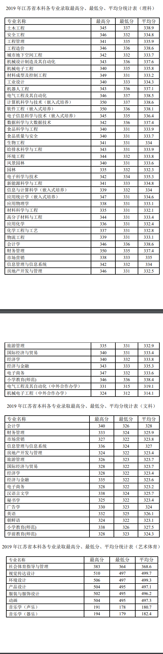 2021徐州工程学院录取分数线是多少（含历年录取分数线）