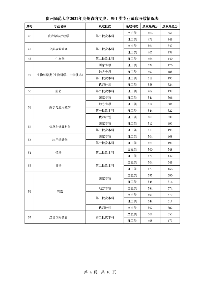 2021贵州师范大学录取分数线是多少（含历年录取分数线）