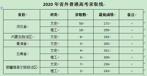 2021山西林业职业技术学院录取分数线是多少（含历年录取分数线）