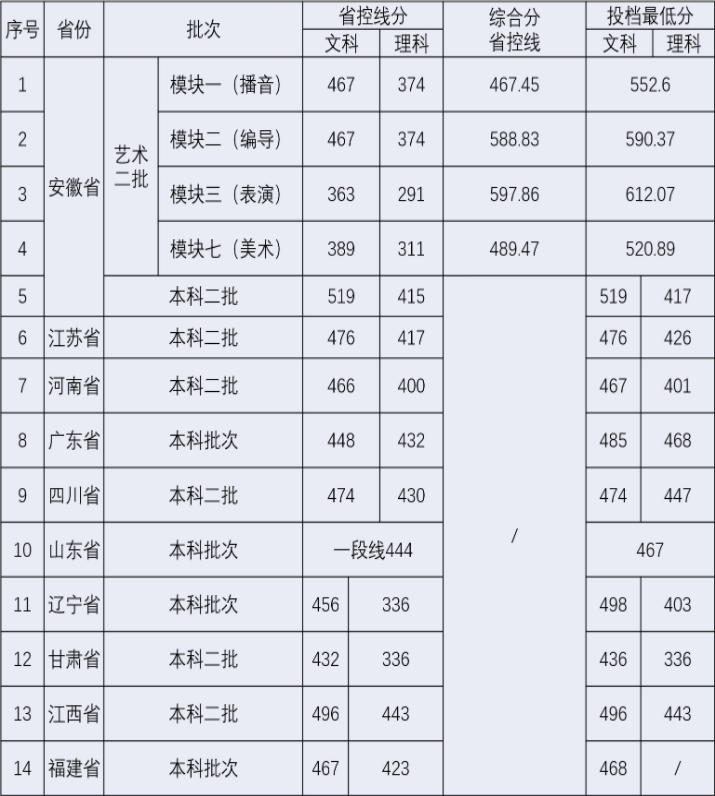 2021安徽新华学院录取分数线是多少（含历年录取分数线）