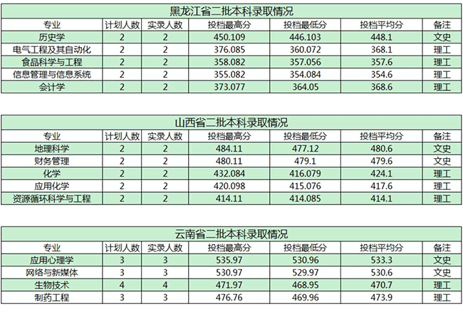 2021商洛学院录取分数线是多少（含历年录取分数线）