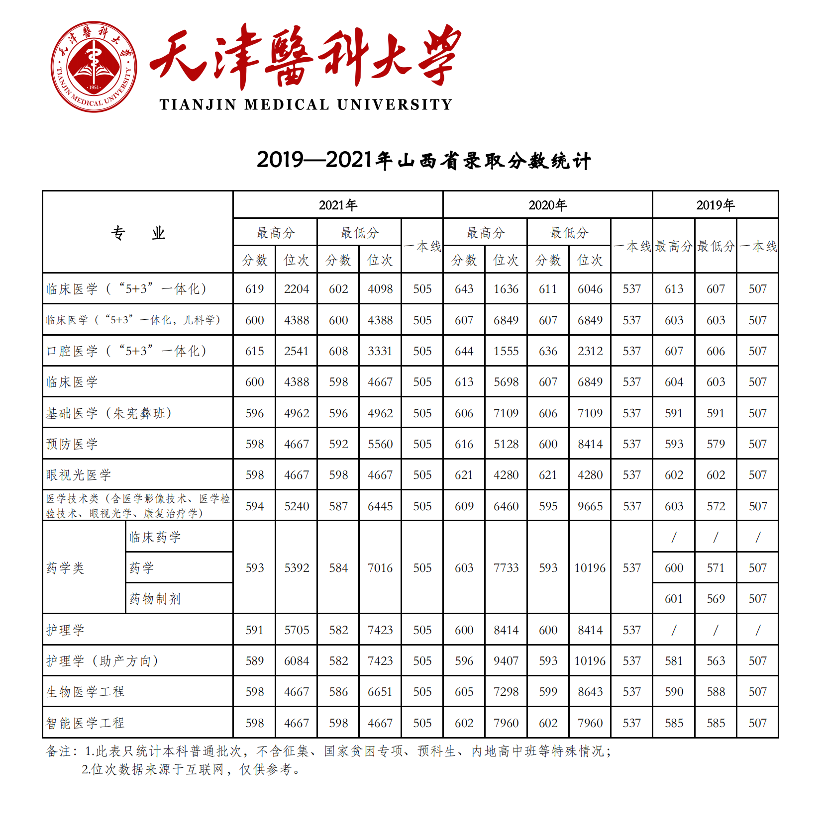 2021天津医科大学录取分数线是多少（含历年录取分数线）