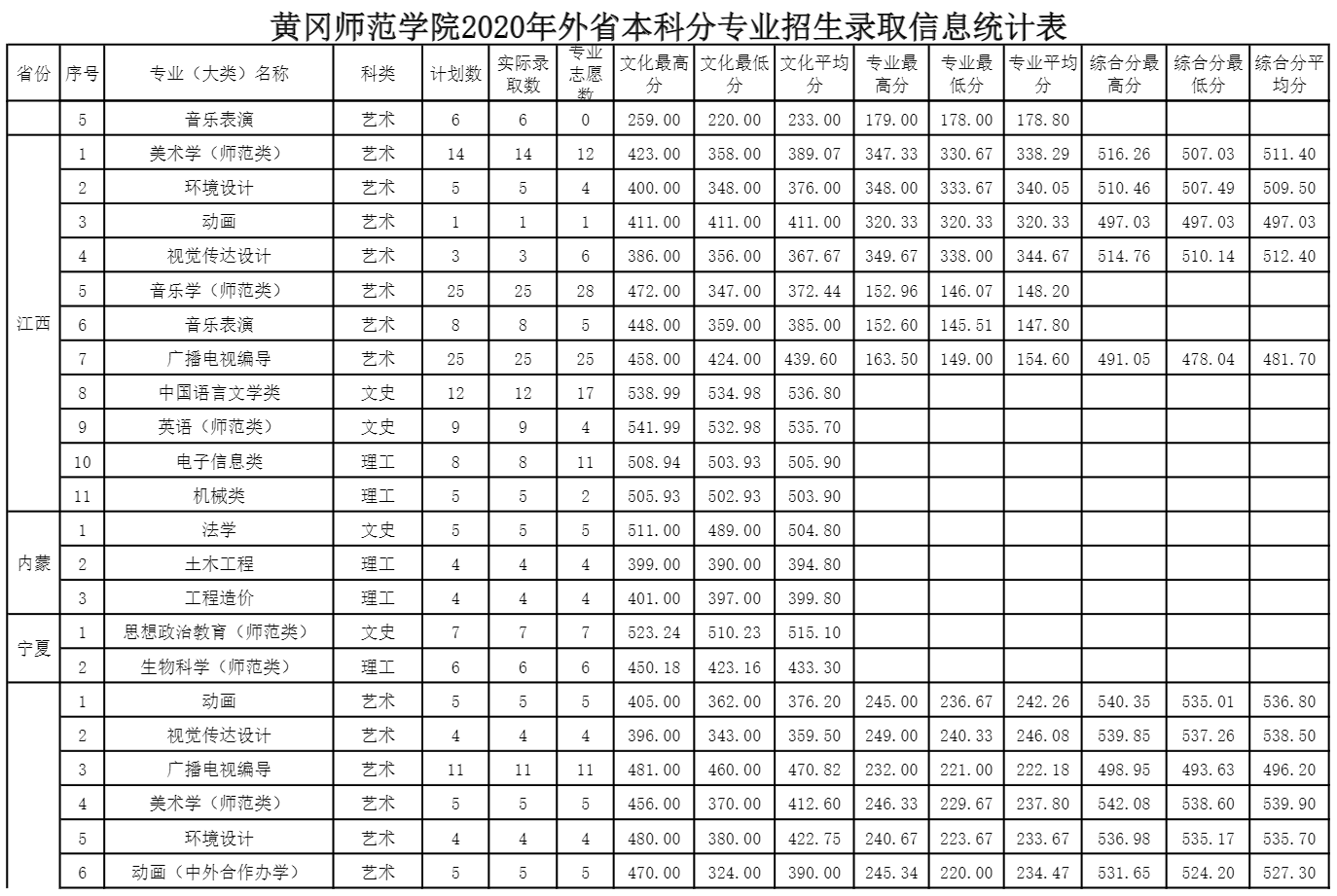 2021黄冈师范学院录取分数线是多少（含历年录取分数线）