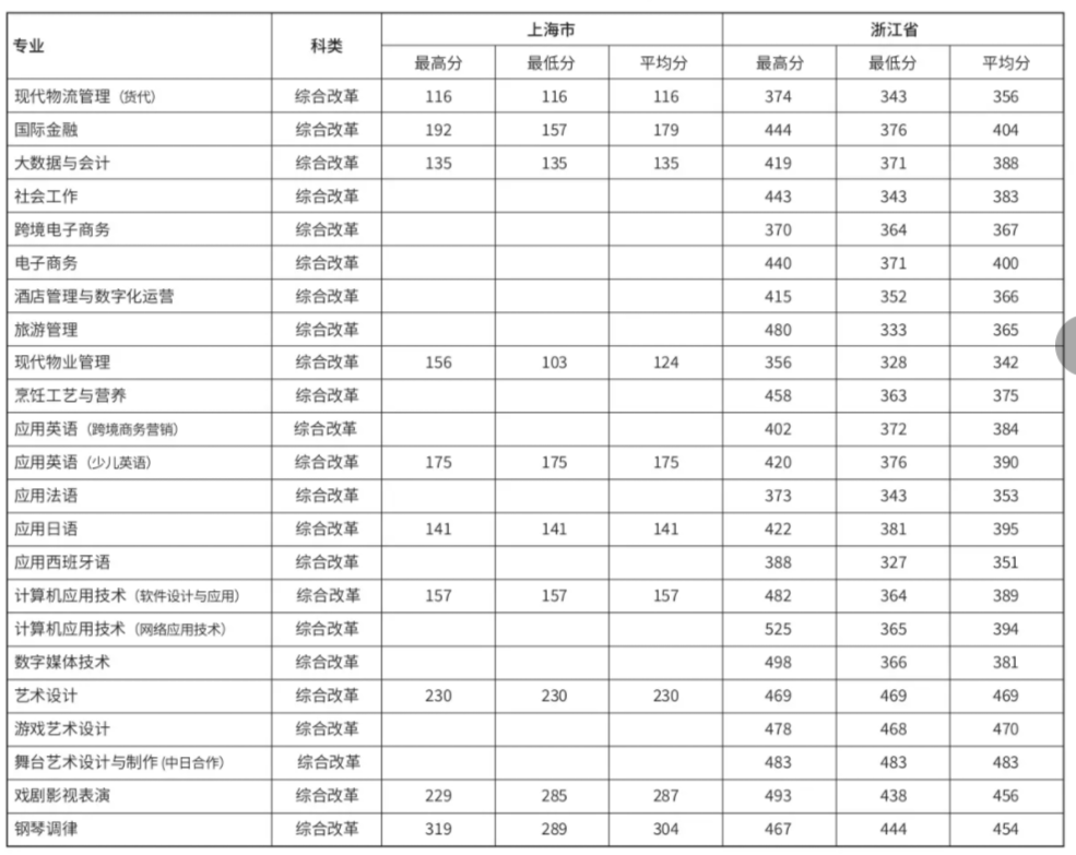 2021上海邦德职业技术学院录取分数线是多少（含历年录取分数线）