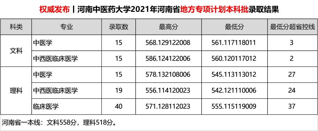 2021河南中医药大学录取分数线是多少（含历年录取分数线）