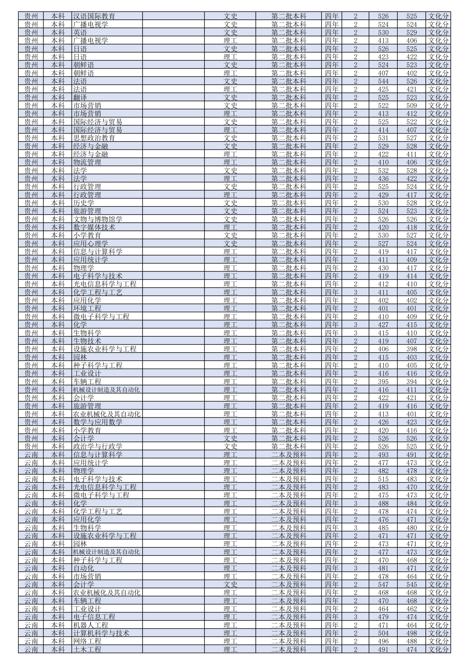 2021潍坊学院录取分数线是多少（含历年录取分数线）