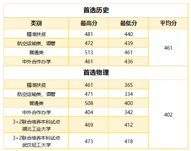 2021武汉职业技术学院录取分数线是多少（含历年录取分数线）